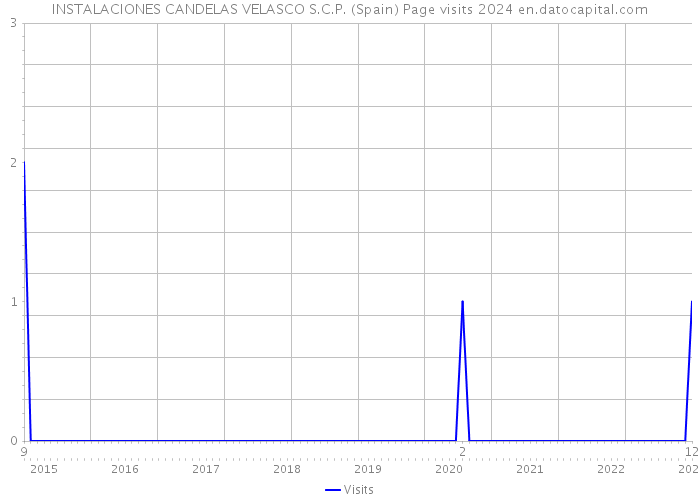INSTALACIONES CANDELAS VELASCO S.C.P. (Spain) Page visits 2024 