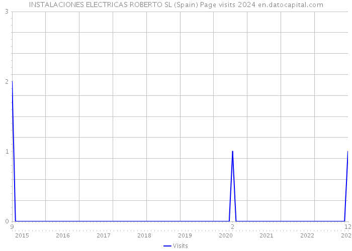 INSTALACIONES ELECTRICAS ROBERTO SL (Spain) Page visits 2024 