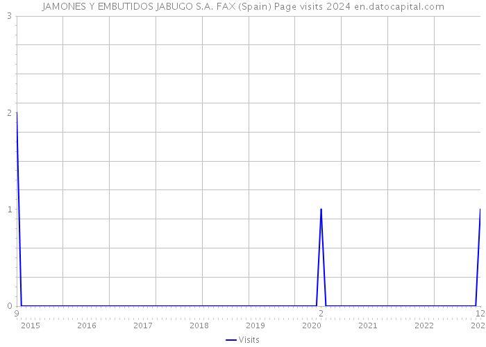 JAMONES Y EMBUTIDOS JABUGO S.A. FAX (Spain) Page visits 2024 
