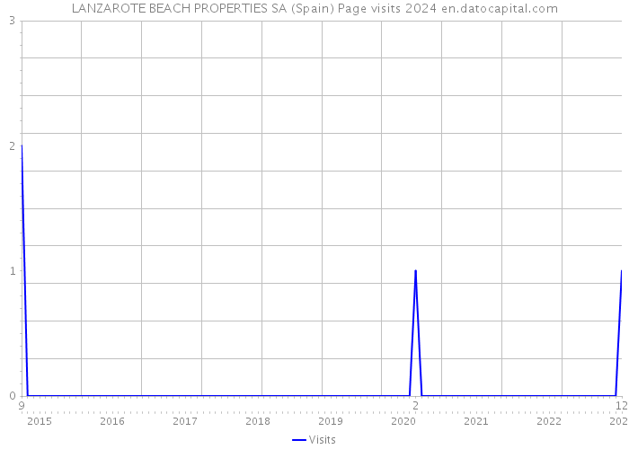 LANZAROTE BEACH PROPERTIES SA (Spain) Page visits 2024 