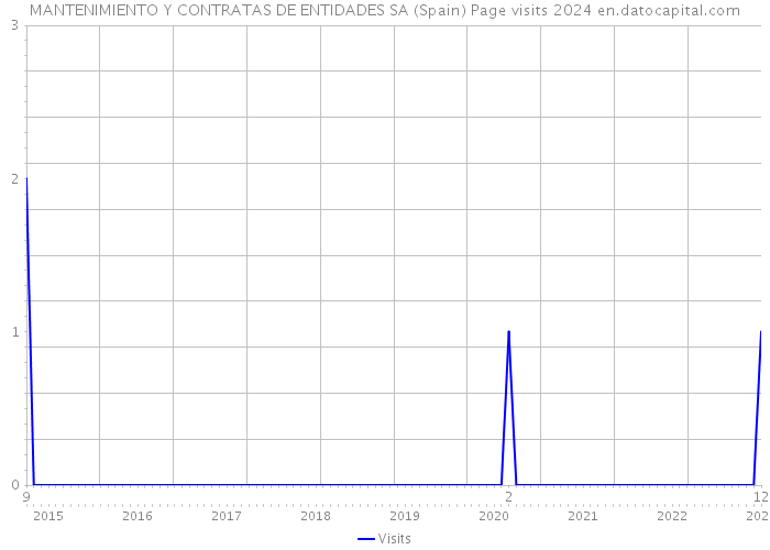 MANTENIMIENTO Y CONTRATAS DE ENTIDADES SA (Spain) Page visits 2024 