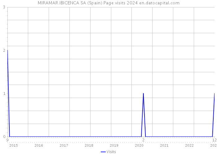 MIRAMAR IBICENCA SA (Spain) Page visits 2024 