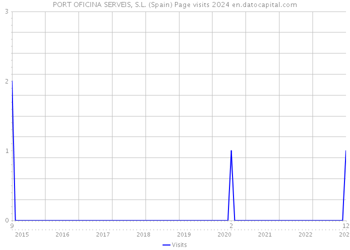 PORT OFICINA SERVEIS, S.L. (Spain) Page visits 2024 