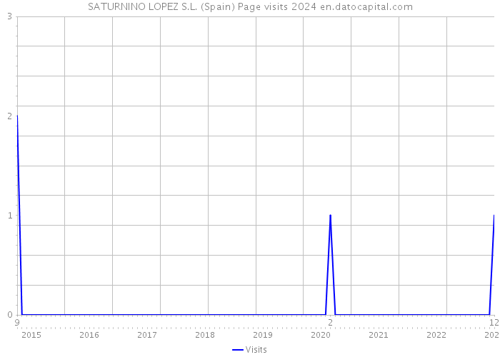 SATURNINO LOPEZ S.L. (Spain) Page visits 2024 