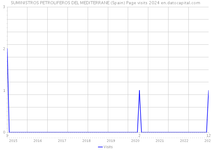 SUMINISTROS PETROLIFEROS DEL MEDITERRANE (Spain) Page visits 2024 