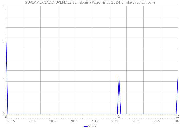 SUPERMERCADO URENDEZ SL. (Spain) Page visits 2024 