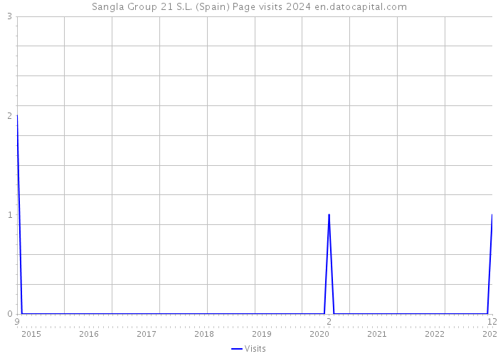 Sangla Group 21 S.L. (Spain) Page visits 2024 