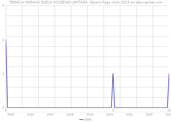 TERMICA HISPANO SUECA SOCIEDAD LIMITADA. (Spain) Page visits 2024 
