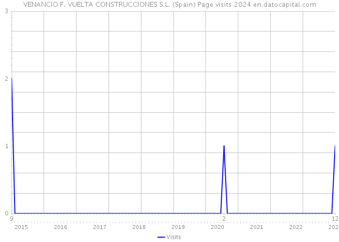 VENANCIO F. VUELTA CONSTRUCCIONES S.L. (Spain) Page visits 2024 