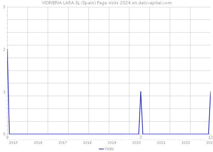 VIDRIERIA LARA SL (Spain) Page visits 2024 