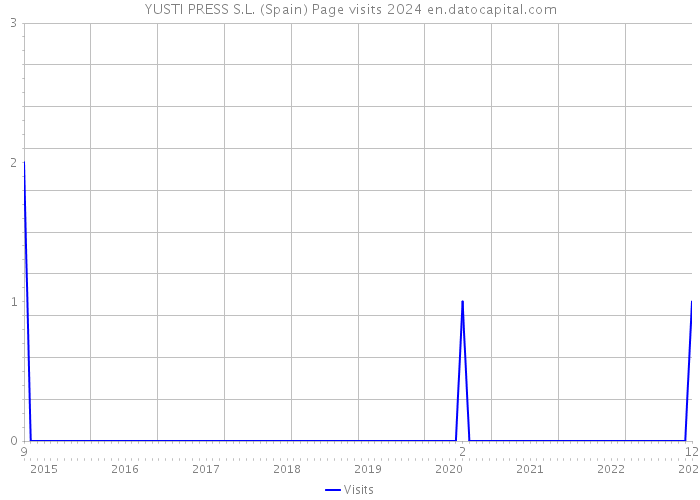 YUSTI PRESS S.L. (Spain) Page visits 2024 