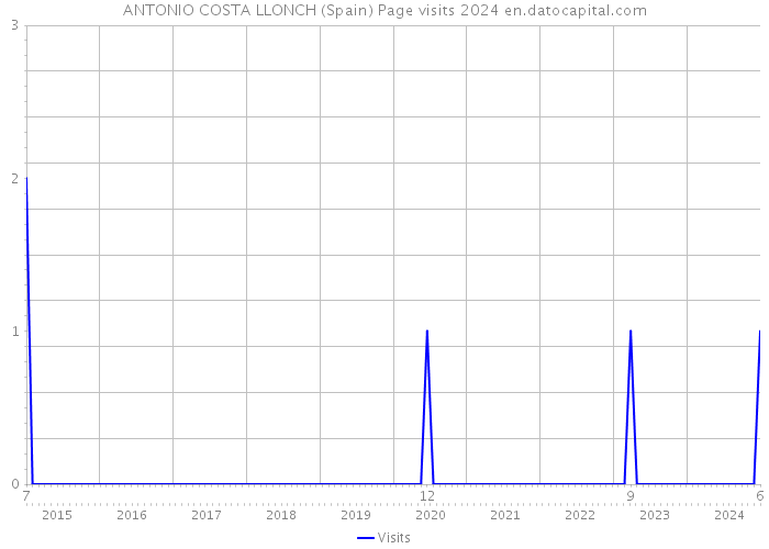 ANTONIO COSTA LLONCH (Spain) Page visits 2024 