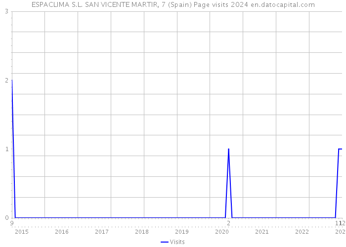 ESPACLIMA S.L. SAN VICENTE MARTIR, 7 (Spain) Page visits 2024 