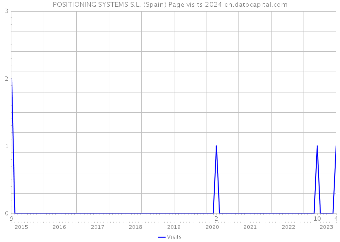 POSITIONING SYSTEMS S.L. (Spain) Page visits 2024 