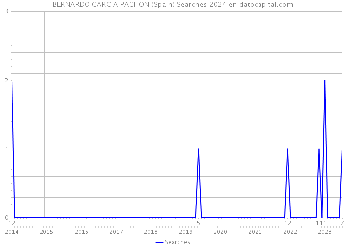BERNARDO GARCIA PACHON (Spain) Searches 2024 