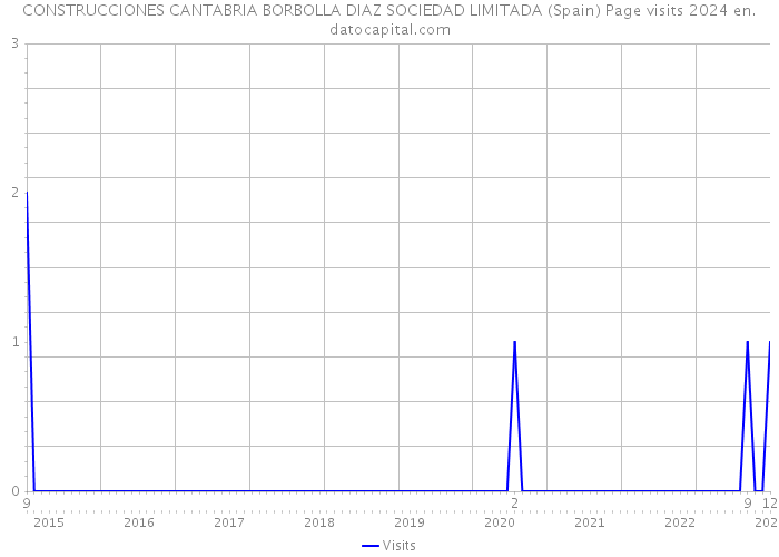 CONSTRUCCIONES CANTABRIA BORBOLLA DIAZ SOCIEDAD LIMITADA (Spain) Page visits 2024 