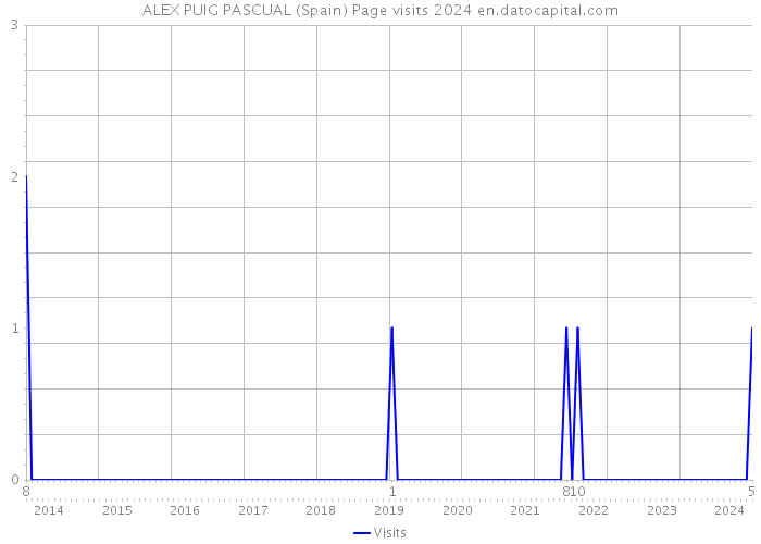 ALEX PUIG PASCUAL (Spain) Page visits 2024 