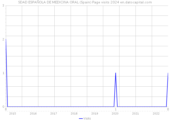 SDAD ESPAÑOLA DE MEDICINA ORAL (Spain) Page visits 2024 