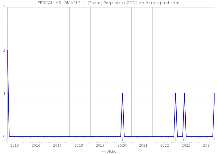 FERRALLAS JOMAN SLL. (Spain) Page visits 2024 