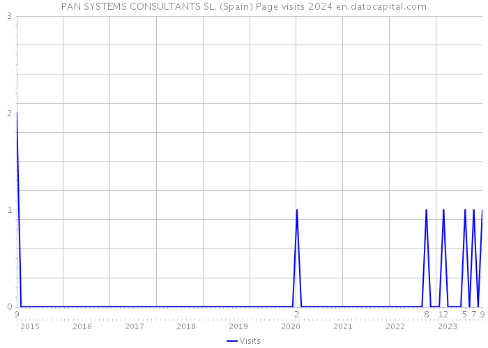 PAN SYSTEMS CONSULTANTS SL. (Spain) Page visits 2024 