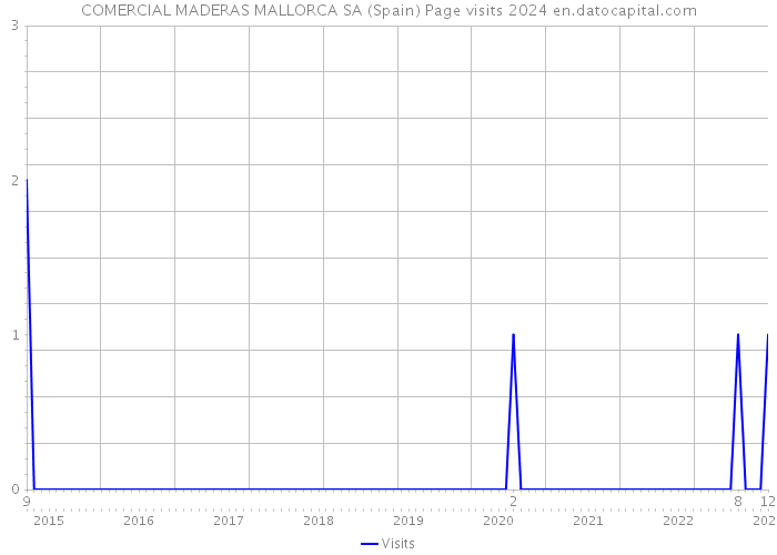 COMERCIAL MADERAS MALLORCA SA (Spain) Page visits 2024 