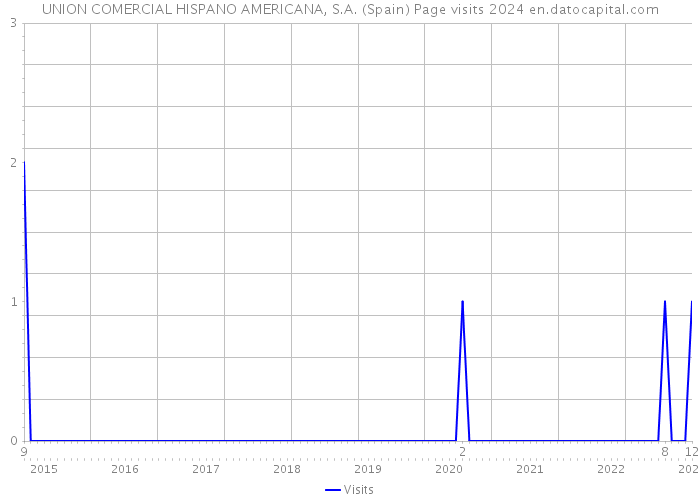 UNION COMERCIAL HISPANO AMERICANA, S.A. (Spain) Page visits 2024 