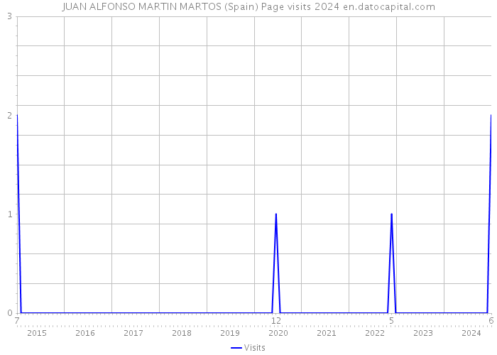 JUAN ALFONSO MARTIN MARTOS (Spain) Page visits 2024 