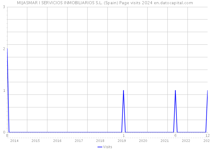 MIJASMAR I SERVICIOS INMOBILIARIOS S.L. (Spain) Page visits 2024 