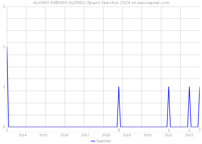 ALVARO ASENSIO ALONSO (Spain) Searches 2024 