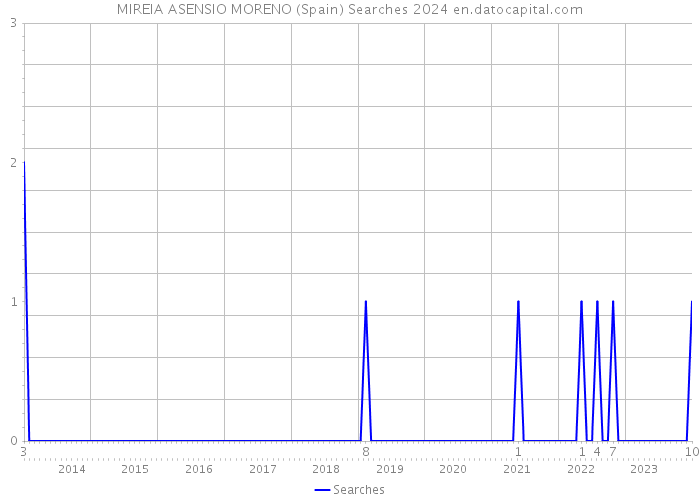 MIREIA ASENSIO MORENO (Spain) Searches 2024 