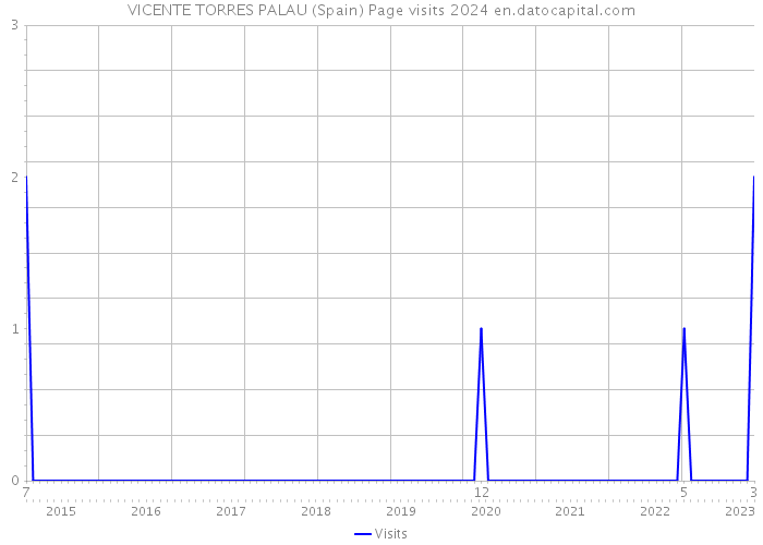 VICENTE TORRES PALAU (Spain) Page visits 2024 
