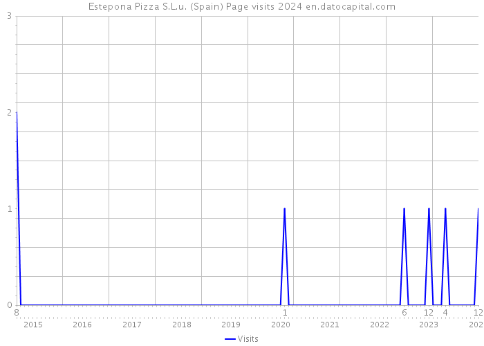 Estepona Pizza S.L.u. (Spain) Page visits 2024 