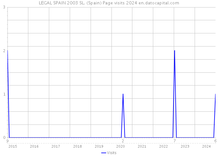 LEGAL SPAIN 2003 SL. (Spain) Page visits 2024 