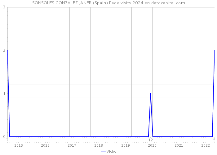 SONSOLES GONZALEZ JANER (Spain) Page visits 2024 