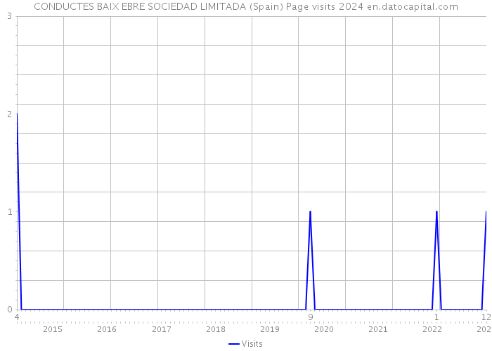 CONDUCTES BAIX EBRE SOCIEDAD LIMITADA (Spain) Page visits 2024 
