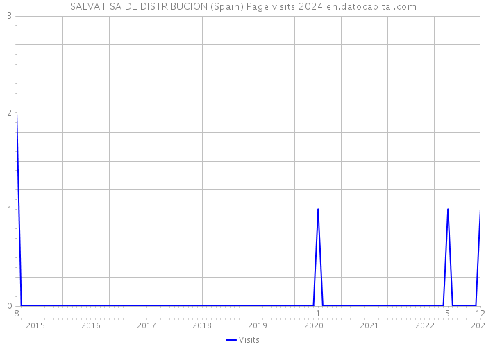 SALVAT SA DE DISTRIBUCION (Spain) Page visits 2024 