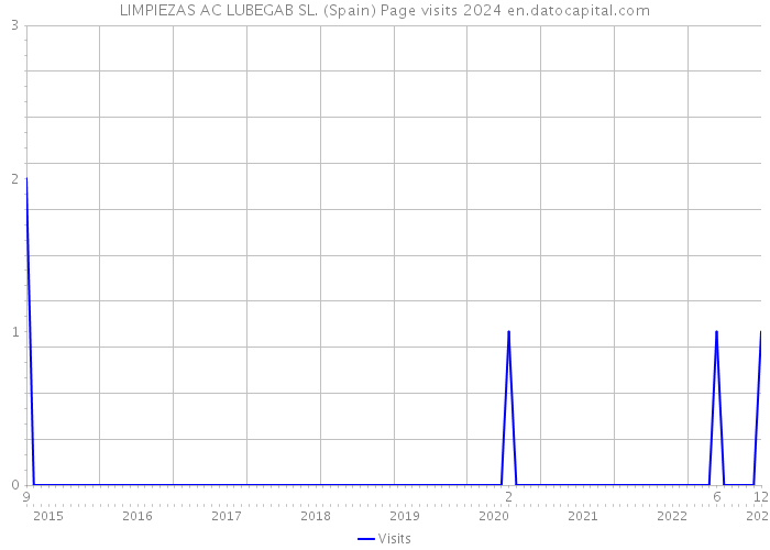 LIMPIEZAS AC LUBEGAB SL. (Spain) Page visits 2024 