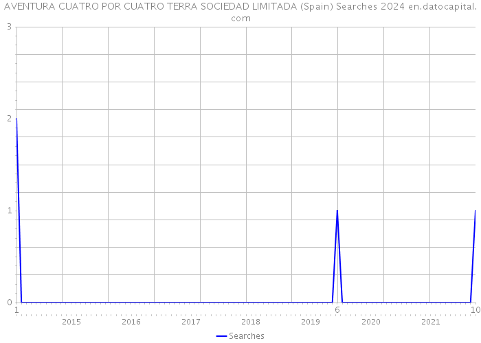 AVENTURA CUATRO POR CUATRO TERRA SOCIEDAD LIMITADA (Spain) Searches 2024 