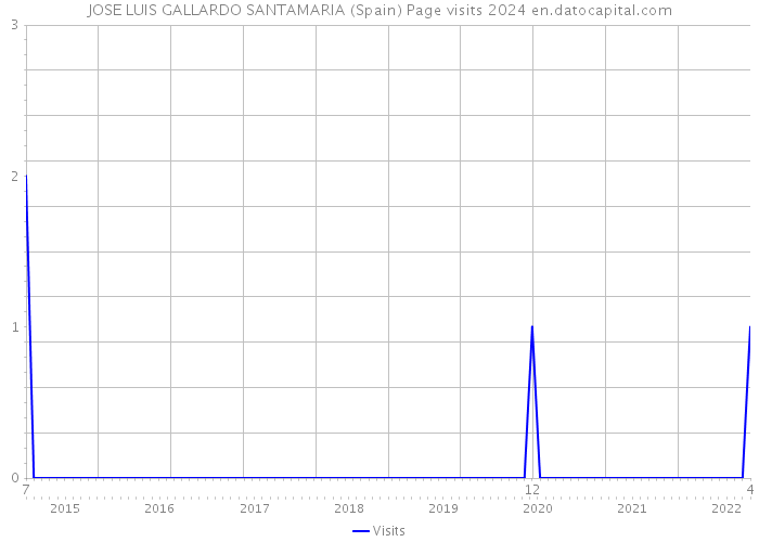 JOSE LUIS GALLARDO SANTAMARIA (Spain) Page visits 2024 