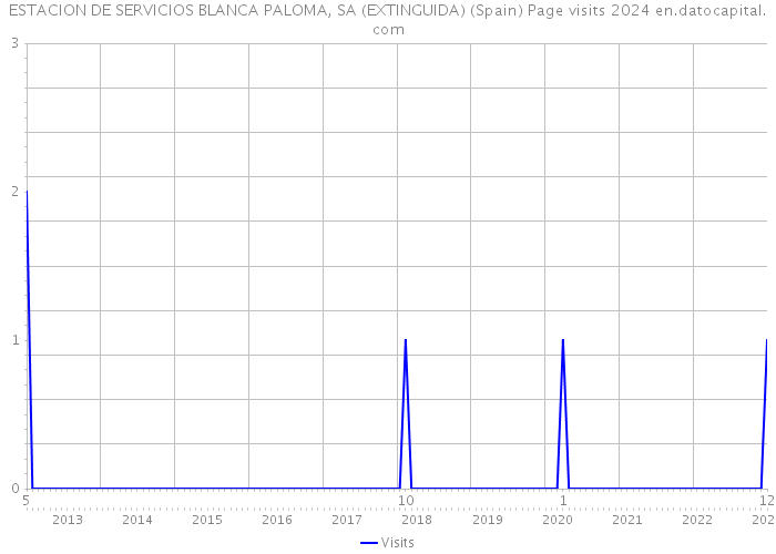 ESTACION DE SERVICIOS BLANCA PALOMA, SA (EXTINGUIDA) (Spain) Page visits 2024 