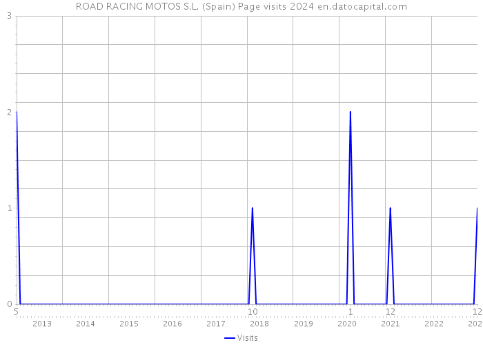 ROAD RACING MOTOS S.L. (Spain) Page visits 2024 
