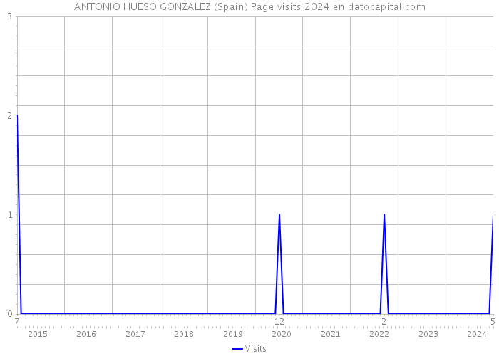 ANTONIO HUESO GONZALEZ (Spain) Page visits 2024 