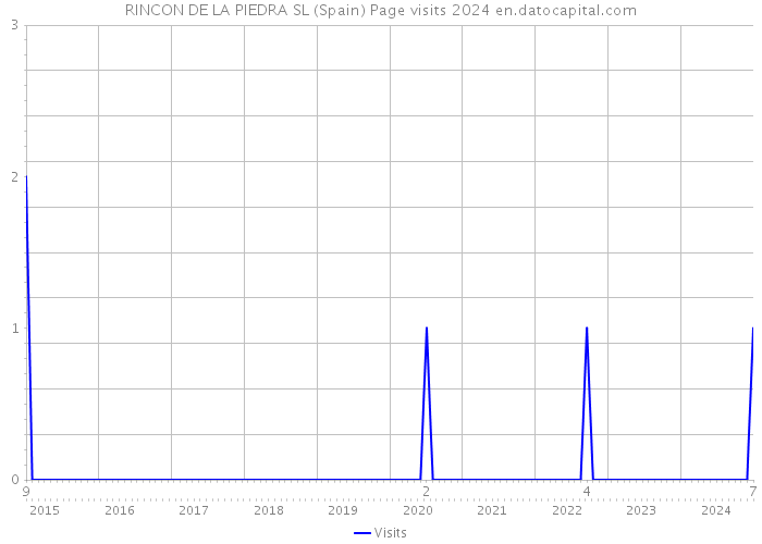 RINCON DE LA PIEDRA SL (Spain) Page visits 2024 