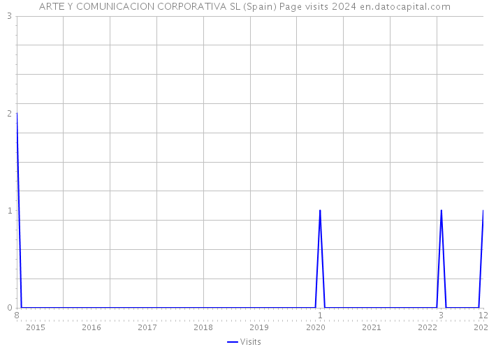ARTE Y COMUNICACION CORPORATIVA SL (Spain) Page visits 2024 