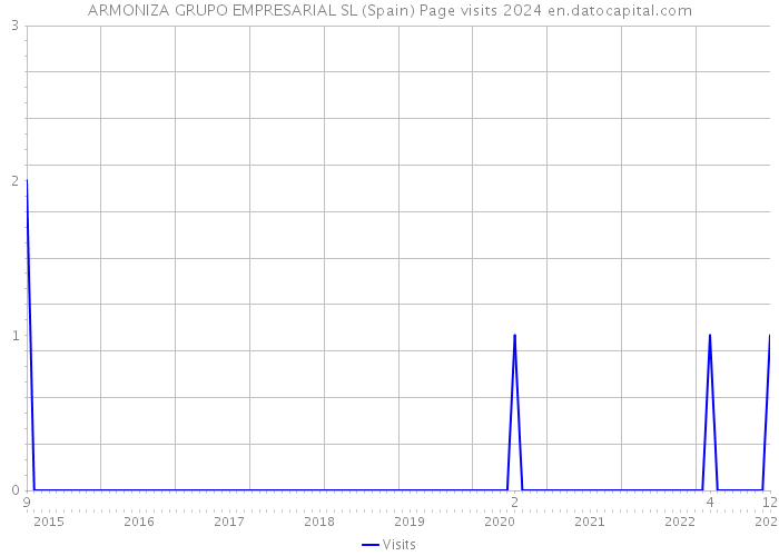 ARMONIZA GRUPO EMPRESARIAL SL (Spain) Page visits 2024 