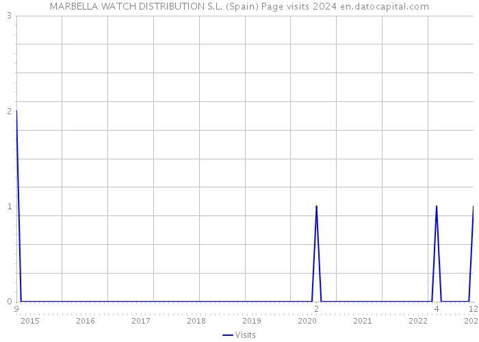 MARBELLA WATCH DISTRIBUTION S.L. (Spain) Page visits 2024 