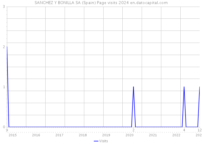 SANCHEZ Y BONILLA SA (Spain) Page visits 2024 