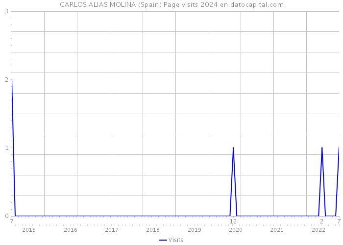 CARLOS ALIAS MOLINA (Spain) Page visits 2024 
