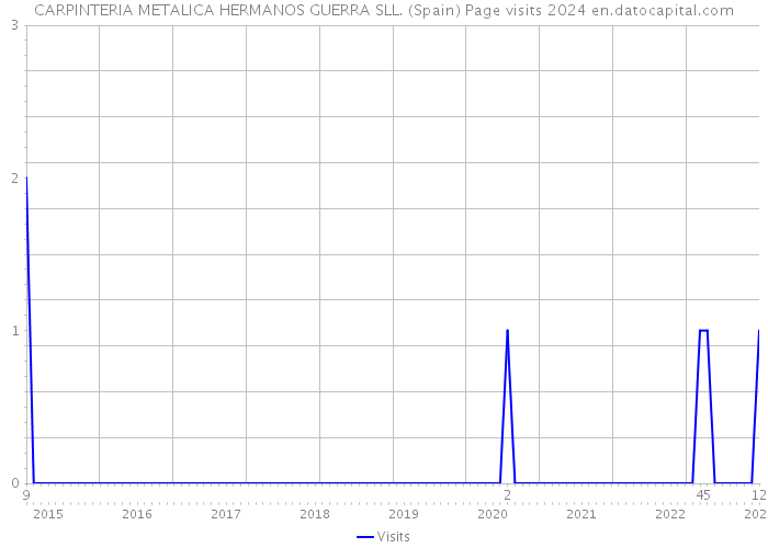 CARPINTERIA METALICA HERMANOS GUERRA SLL. (Spain) Page visits 2024 