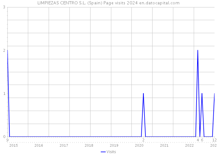LIMPIEZAS CENTRO S.L. (Spain) Page visits 2024 